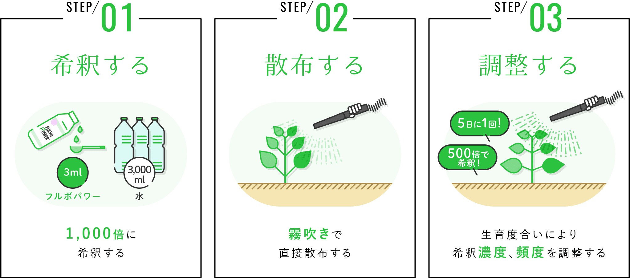 葉面散布図解